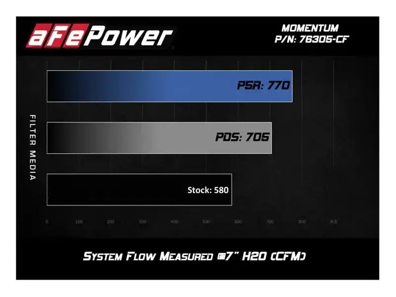 Afe 54-76305-Cf Momentum Gt Pro 5R Cold Air Intake For 2015–2017 Bmw M3/M4 (S55 Engine) 1